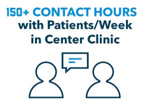150+ contact hours with patients per week in Center Clinic